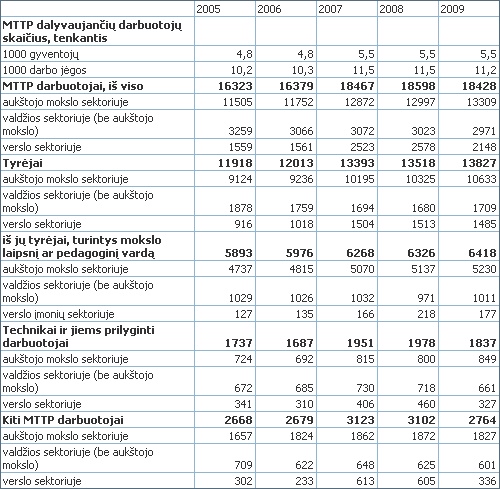 4 lentelė. MTTP darbuotojų pasiskirstymas pagal sektorius