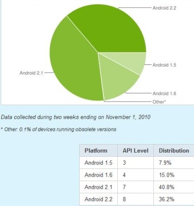 Tarp „Android“ išmaniųjų ir toliau plinta „Eclair“ ir „Froyo“ versijos