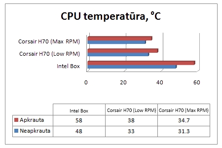 Aušinimas vandeniu? – „Corsair H70“ aušintuvo apžvalga