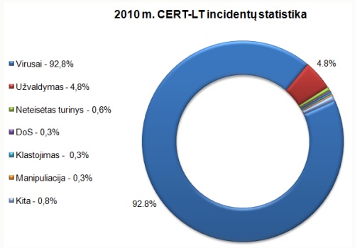 CERT-LT apibendrina 2010 metų veiklą