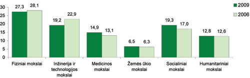 Daugiau nei pusė mokslo daktarų yra patenkinti savo alga