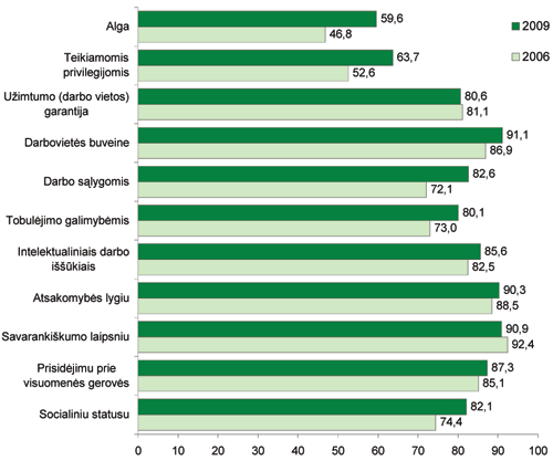 Daugiau nei pusė mokslo daktarų yra patenkinti savo alga