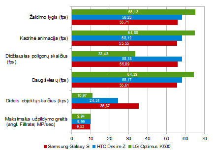 Pirmasis protinguolis. „LG Optimus One P500“ apžvalga