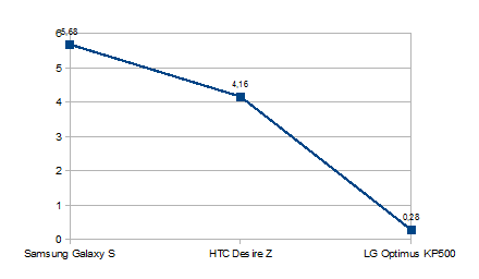 Pirmasis protinguolis. „LG Optimus One P500“ apžvalga