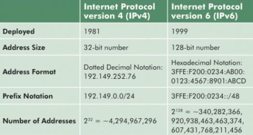 Jau išdalinti visi ketvirtosios versijos IP adresai