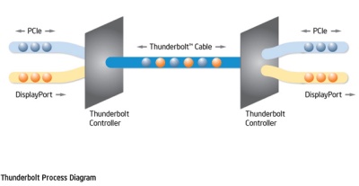 „Intel“ pristatė naują sąsają „Thunderbolt“