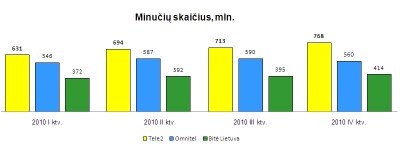 Mobiliuoju telefonu 2010 m. daugiausiai kalbėjo „Tele2“ klientai