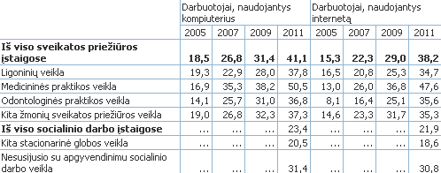 Informacinės technologijos sveikatos priežiūros įstaigose