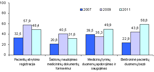 Informacinės technologijos sveikatos priežiūros įstaigose