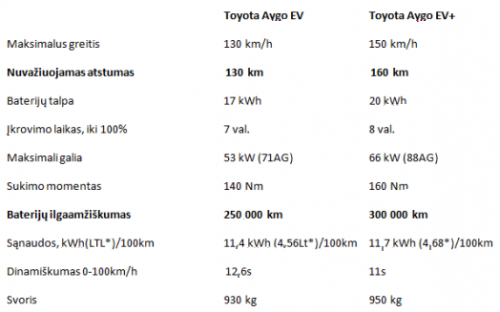 Pagaminta Lietuvoje: Elektrinis „Toyota Aygo“ – 0 l / 100 km