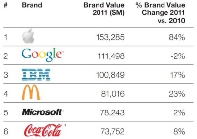Vertingiausiu prekės ženklu tituluojamas „Apple“