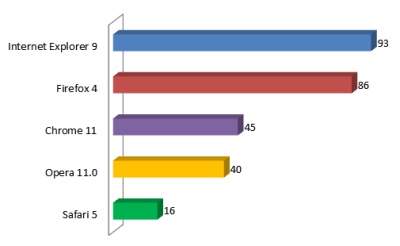 „Internet Explorer“ – 93 kalbomis