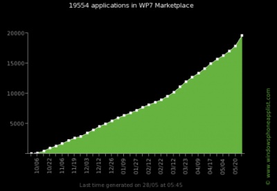 „Windows Phone“ programų daugiau nei 20 tūkst.