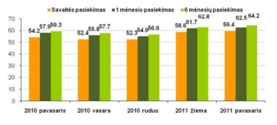 TNS LT: pavasarį interneto skvarba Lietuvoje siekė 64 proc.