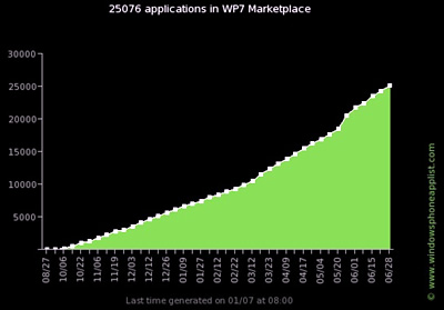 Pagal „Windows Phone App list“ statistiką „Marketplace“ internetinėje parduotuvėje yra daugiau nei 25 tūkstančiai programų