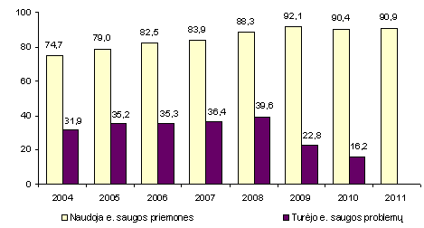 2011 m. trečdalis įmonių pirko prekes ar paslaugas elektroniniais tinklais