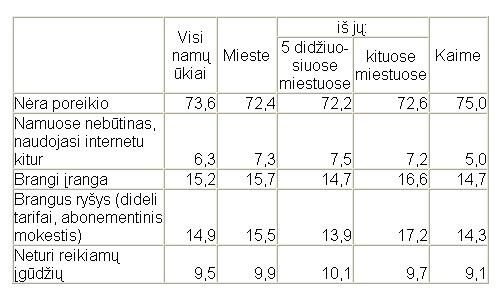 Reguliariai internetu naudojosi 61 procentas visų 16–74 metų amžiaus gyventojų