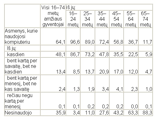 Reguliariai internetu naudojosi 61 procentas visų 16–74 metų amžiaus gyventojų