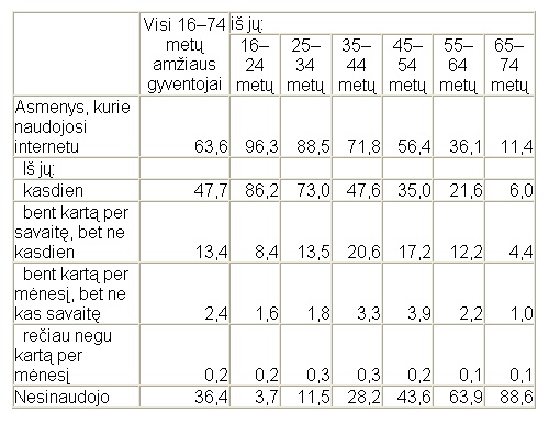 Reguliariai internetu naudojosi 61 procentas visų 16–74 metų amžiaus gyventojų