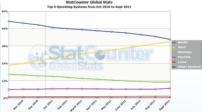 „Windows 7“ pagaliau tapo operacinių sistemų lydere