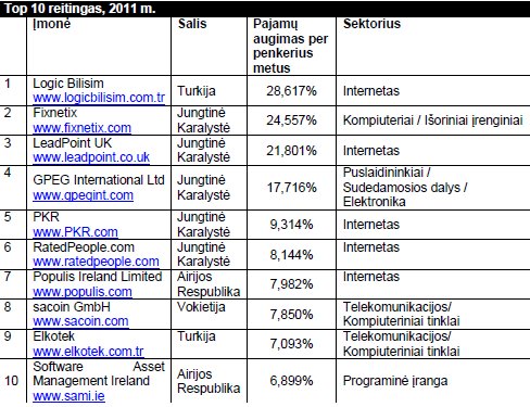 „Deloitte“ paskelbė 2011 m. „Technology Fast 500 EMEA“ nugalėtojus