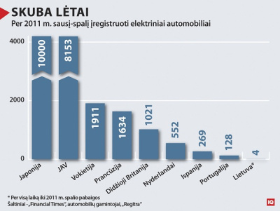 Elektriniai automobiliai: daug kalbama, mažai važinėjama