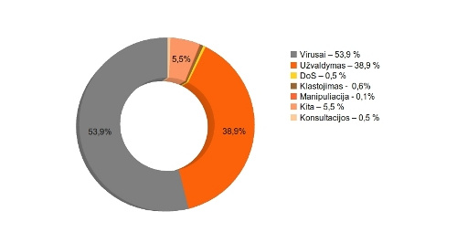 CERT-LT apibendrina 2011 metų veiklą