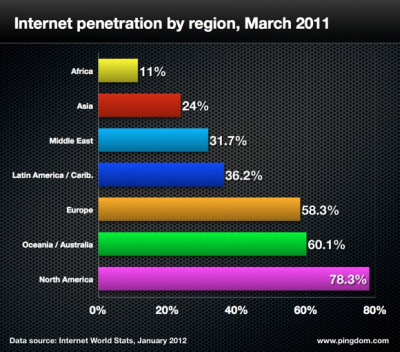 Koks buvo internetas 2011 metais?