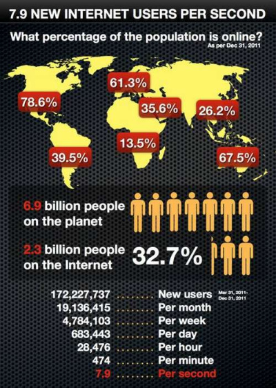 Pasaulyje kas sekundę atsiranda 8 nauji Interneto vartotojai