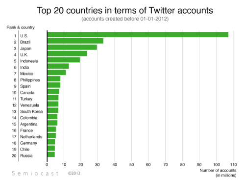 Kodėl „Twitter“ nėra labai populiarus ir kam jis tinkamas?