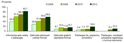 Informacinių technologijų naudojimas valstybės ir savivaldybių valdymo įstaigose