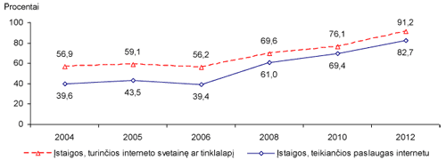 Informacinių technologijų naudojimas valstybės ir savivaldybių valdymo įstaigose