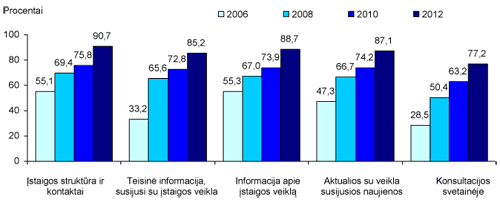 Informacinių technologijų naudojimas valstybės ir savivaldybių valdymo įstaigose