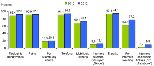 Informacinių technologijų naudojimas valstybės ir savivaldybių valdymo įstaigose