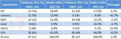 „Lenovo“ žvėriškais tempais didina kompiuterių rinkos dalį