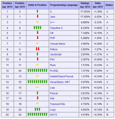 Programavimo kalba C – vėl populiariausia tarp programuotojų