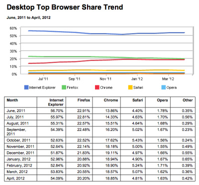 IE ir „Chrome“ populiarumas auga, „Firefox“ mažėja