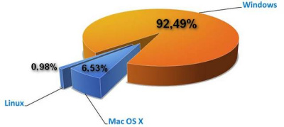 „Windows XP“ – vis dar populiariausia operacinė sistema pasaulyje