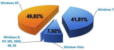 „Windows XP“ – vis dar populiariausia operacinė sistema pasaulyje