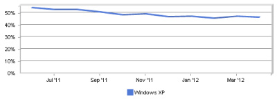 „Windows XP“ – vis dar populiariausia operacinė sistema pasaulyje