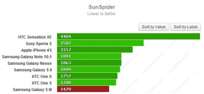 Pirmieji „Samsung Galaxy S III“ spartos testai iš tiesų įspūdingi