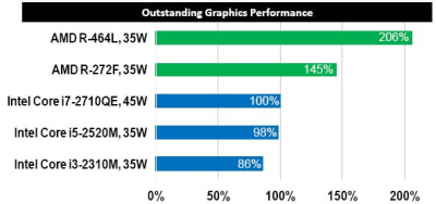 AMD parodė į platformą „Brazos 2.0“ integruoto GPU galią