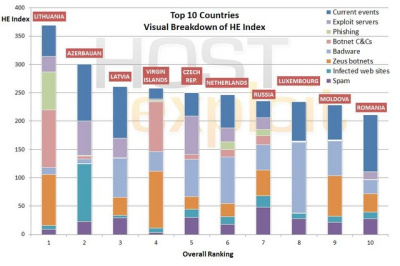 Lietuva – kenkėjiškų programų aktyvumo internete pasaulio lyderė
