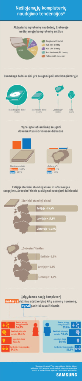 Tyrimas: rinkdamiesi kompiuterį lietuviai yra išlaidesni nei latviai ar estai