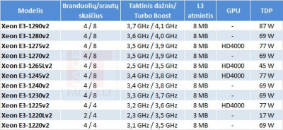 „Intel“ pradėjo prekiauti serveriniais „Ivy Bridge“ procesoriais