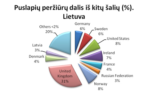 Šalys, iš kurių interneto vartotojai jungiasi prie Lietuvos svetainių