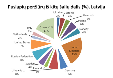 Šalys, iš kurių interneto vartotojai jungiasi prie Latvijos svetainių