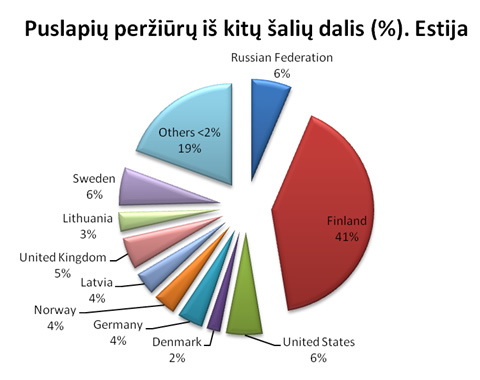 Šalys, iš kurių interneto vartotojai jungiasi prie Estijos svetainių