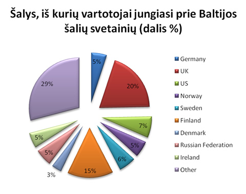 Šalys, iš kurių interneto vartotojai jungiasi prie Baltijos šalių svetainių