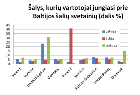 Šalys, iš kurių interneto vartotojai jungiasi prie Baltijos šalių interneto svetainių